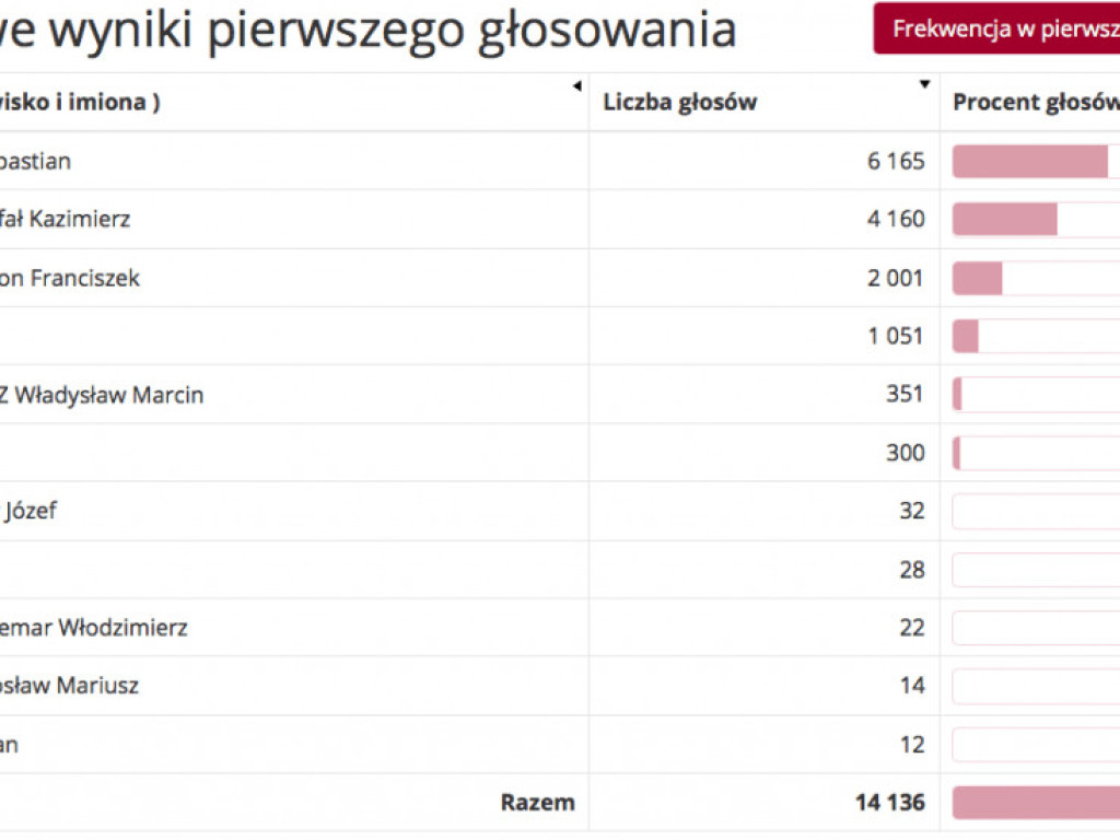 Wyniki wyborów na Prezydenta RP w skali powiatu piaseczyńskiego